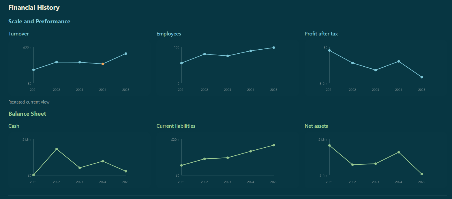 Company financial history charts showing turnover, employment and profit trends across multiple years.