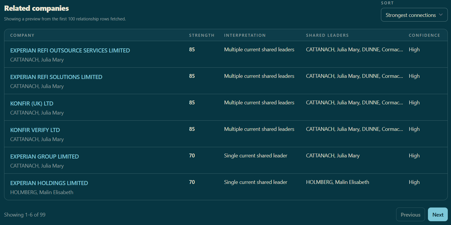 Related company network table showing shared leaders and relationship strength.